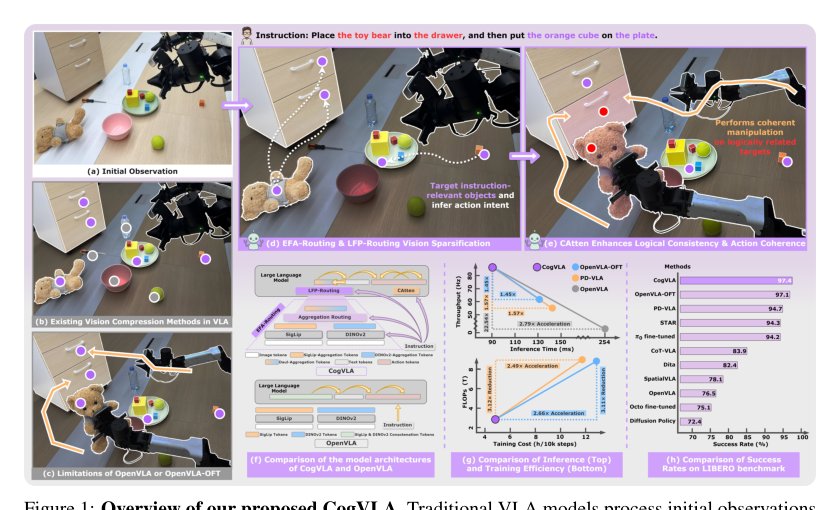 CogVLA: Cognition-Aligned Vision-Language-Action Model via Instruction-Driven Routing & Sparsification Figure 1