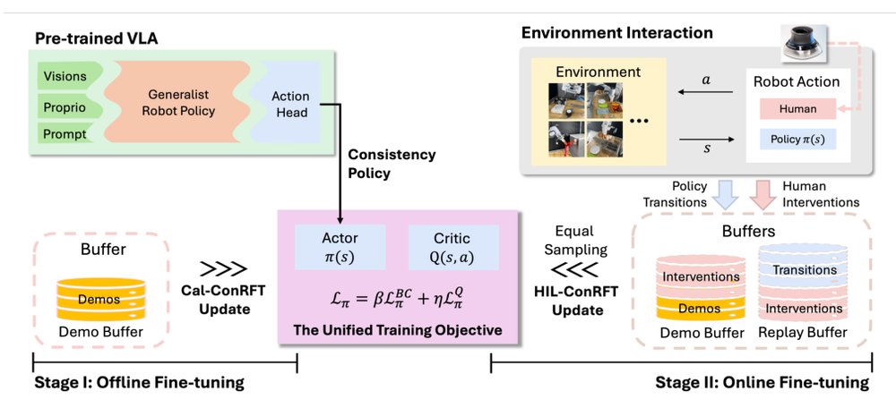 ConRFT: A Reinforced Fine-tuning Method for VLA Models via Consistency Policy Figure 1