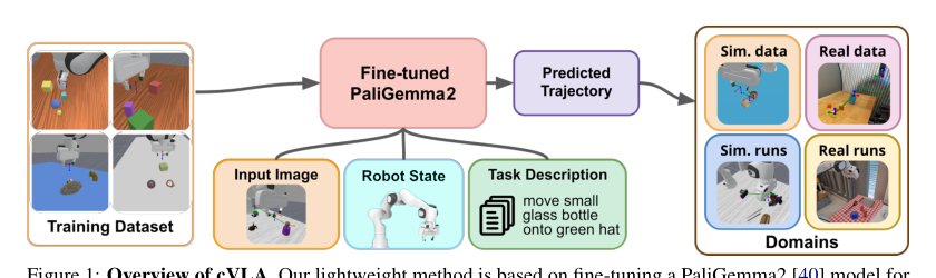cVLA: Towards Efficient Camera-Space VLAs Figure 1