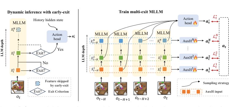 DeeR-VLA: Dynamic Inference of Multimodal Large Language Models for Efficient Robot Execution Figure 1