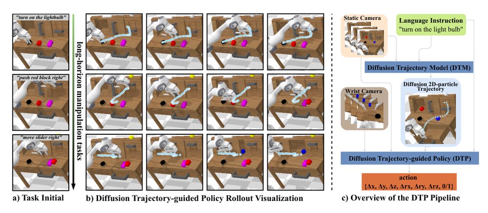 Diffusion Trajectory-guided Policy for Long-horizon Robot Manipulation Figure 1