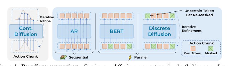Discrete Diffusion VLA: Bringing Discrete Diffusion to Action Decoding in Vision-Language-Action Policies Figure 1