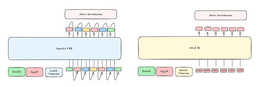 EdgeVLA: Efficient Vision-Language-Action Models Figure 1