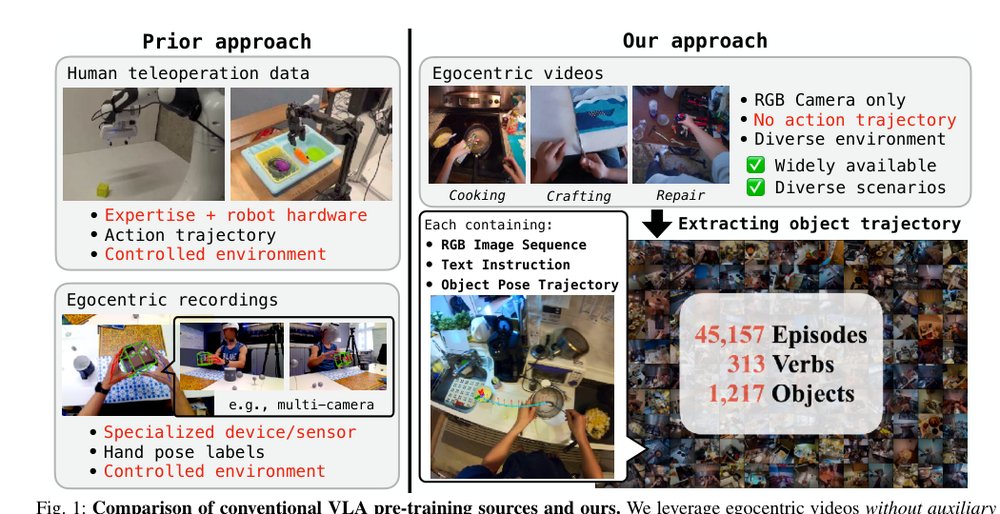 EgoScaler: Developing Vision-Language-Action Model from Egocentric Videos Figure 1