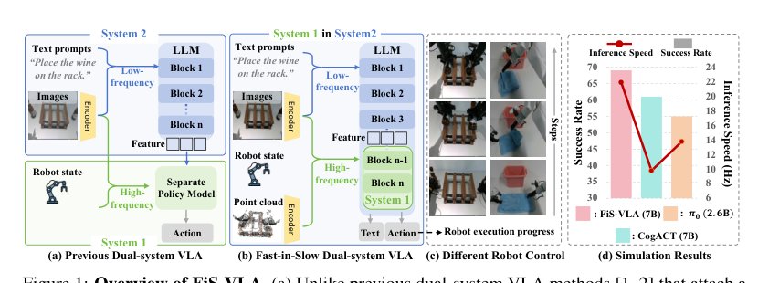 Fast-in-Slow: A Dual-System Foundation Model Unifying Fast Manipulation within Slow Reasoning Figure 1