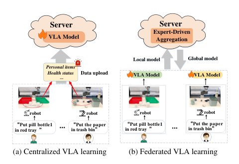 FedVLA: Federated Vision-Language-Action Learning with Dual Gating Mixture-of-Experts for Robotic Manipulation Figure 1