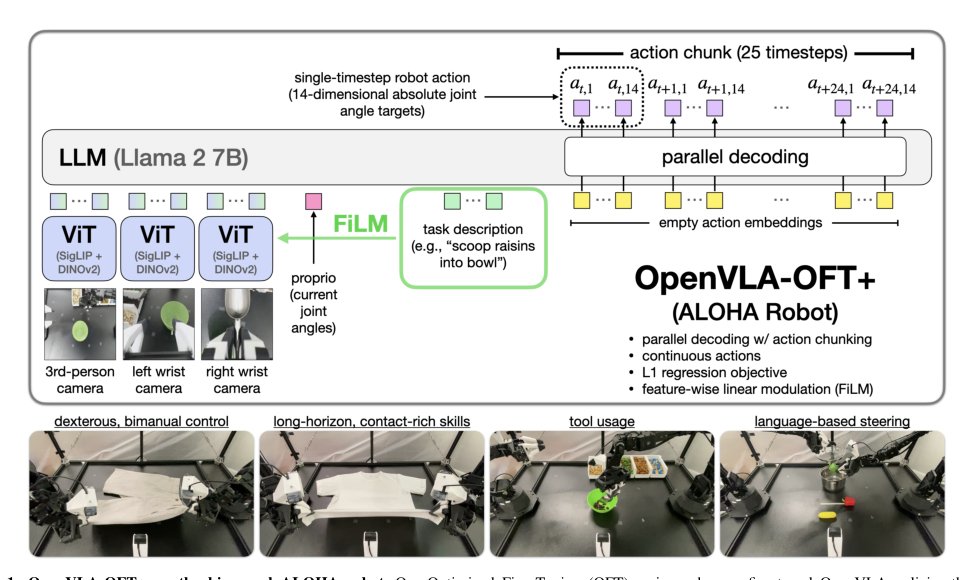 Fine-Tuning Vision-Language-Action Models: Optimizing Speed and Success Figure 1
