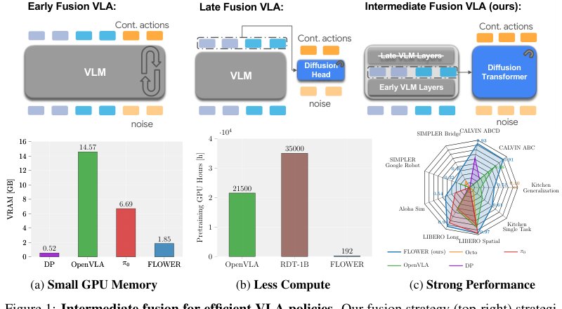 FLOWER: Democratizing Generalist Robot Policies with Efficient Vision-Language-Action Flow Policies Figure 1