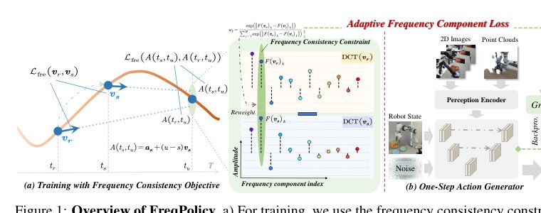 FreqPolicy: Efficient Flow-based Visuomotor Policy via Frequency Consistency Figure 1