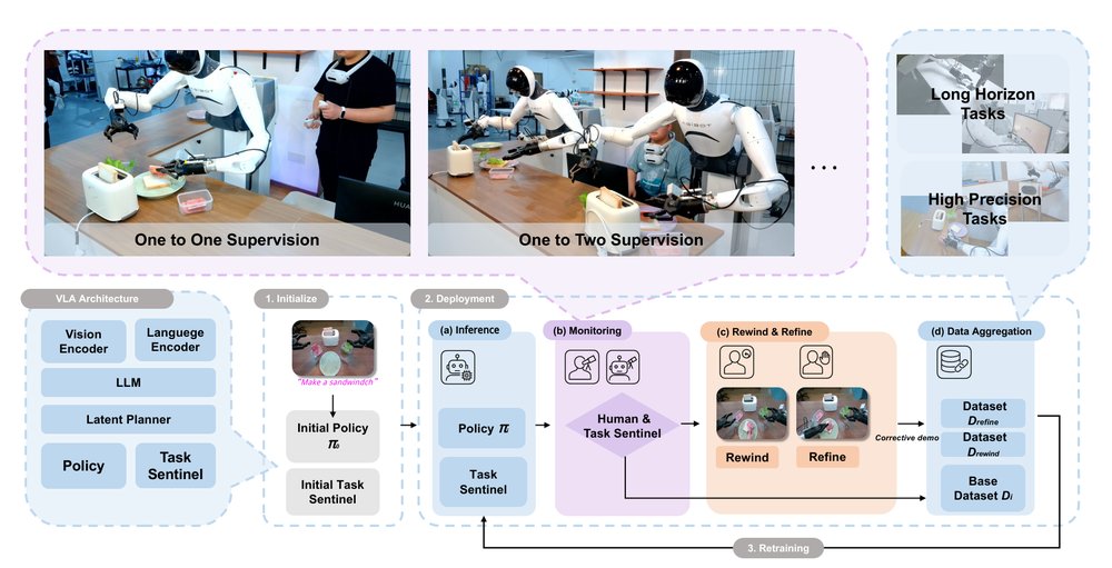 GCENT: Genie Centurion — Accelerating Scalable Real-World Robot Training with Human Rewind-and-Refine Guidance Figure 1
