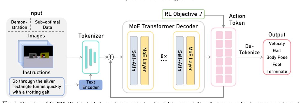 GeRM: A Generalist Robotic Model with Mixture-of-experts for Quadruped Robot Figure 1