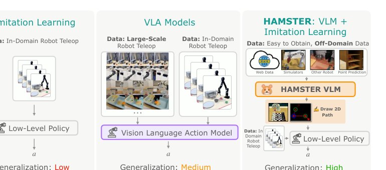 HAMSTER: Hierarchical Action Models For Open-World Robot Manipulation Figure 1