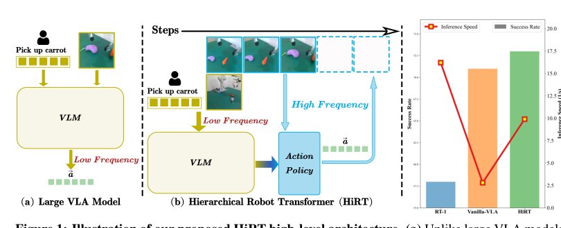 HiRT: Enhancing Robotic Control with Hierarchical Robot Transformers Figure 1
