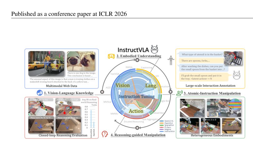InstructVLA: Vision-Language-Action Instruction Tuning: From Understanding to Manipulation Figure 1
