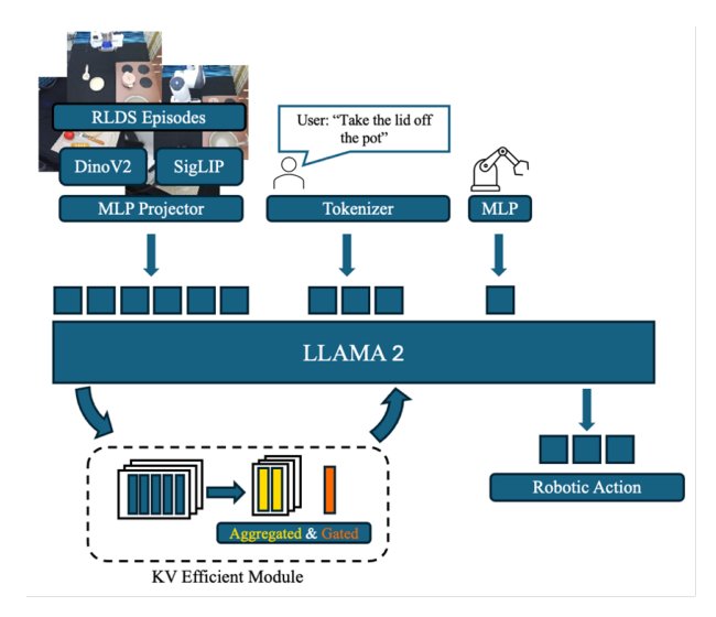 KV-Efficient VLA: A Method of Speed up Vision Language Model with RNN-Gated Chunked KV Cache Figure 1