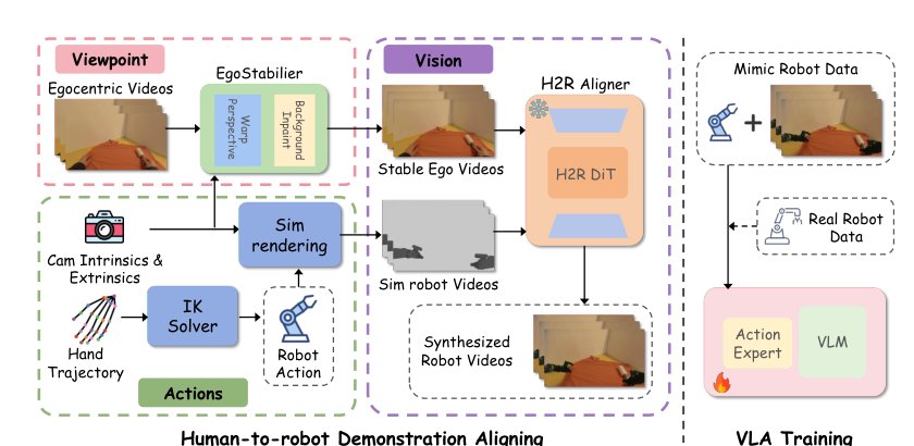 MimicDreamer: Aligning Human and Robot Demonstrations for Scalable VLA Training Figure 1