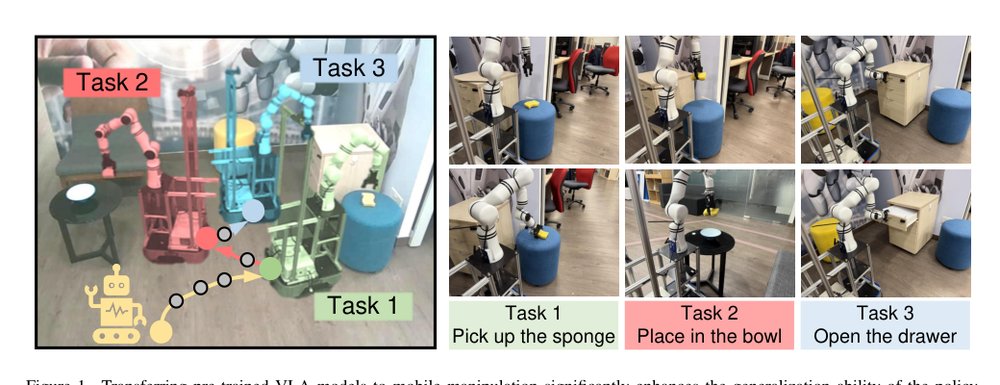 MoManipVLA: Transferring Vision-language-action Models for General Mobile Manipulation Figure 1