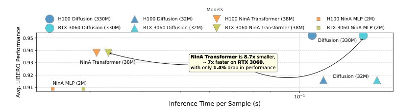 NinA: Normalizing Flows in Action. Training VLA Models with Normalizing Flows Figure 1