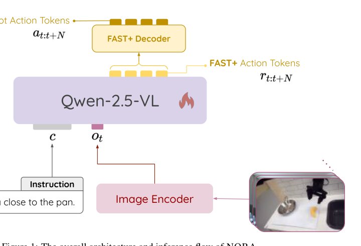 NORA: A Small Open-Sourced Generalist Vision Language Action Model for Embodied Tasks Figure 1