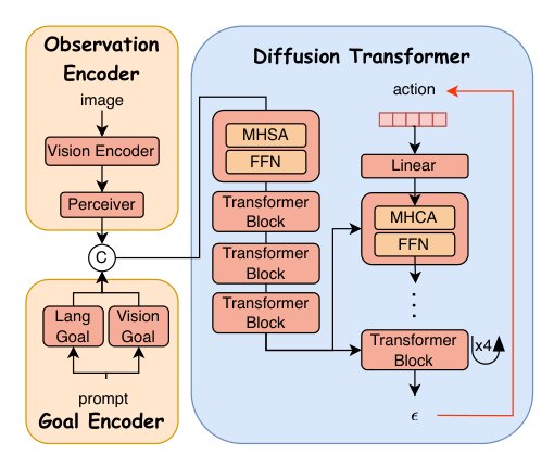 On-Device Diffusion Transformer Policy for Efficient Robot Manipulation Figure 1