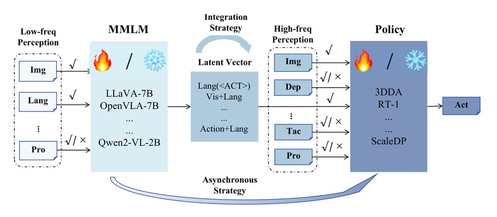 OpenHelix: A Short Survey, Empirical Analysis, and Open-Source Dual-System VLA Model for Robotic Manipulation Figure 1