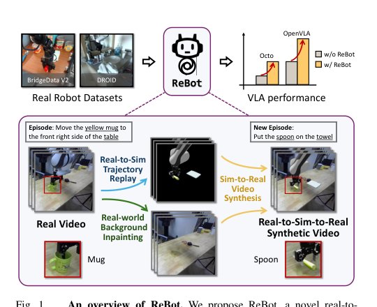 ReBot: Scaling Robot Learning with Real-to-Sim-to-Real Robotic Video Synthesis Figure 1