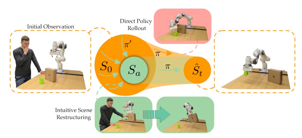ReSET: Prepare Before You Act: Learning From Humans to Rearrange Initial States Figure 1