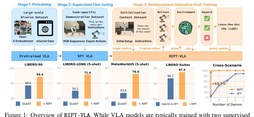 RIPT-VLA: Interactive Post-Training for Vision-Language-Action Models Figure 1