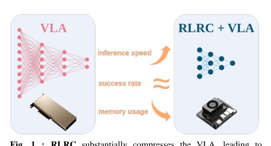 RLRC: Reinforcement Learning-based Recovery for Compressed Vision-Language-Action Models Figure 1