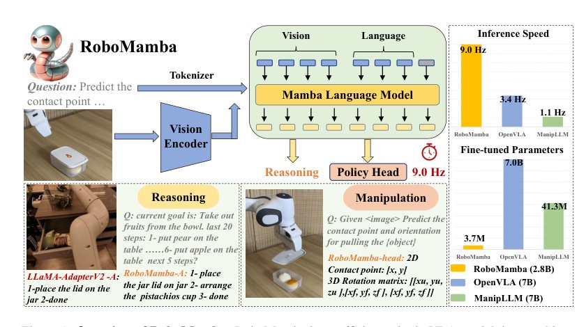 RoboMamba: Efficient Vision-Language-Action Model for Robotic Reasoning and Manipulation Figure 1
