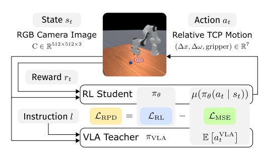 RPD: Refined Policy Distillation: From VLA Generalists to RL Experts Figure 1