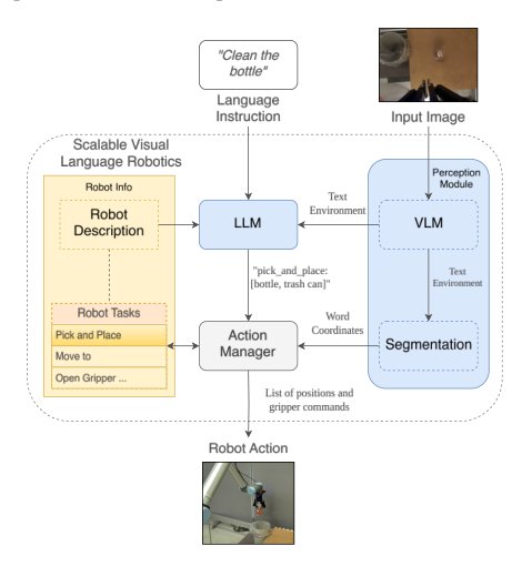Scalable, Training-Free Visual Language Robotics: a modular multi-model framework for consumer-grade GPUs Figure 1