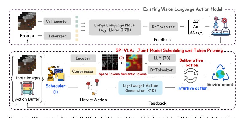 SP-VLA: A Joint Model Scheduling and Token Pruning Approach for VLA Model Acceleration Figure 1