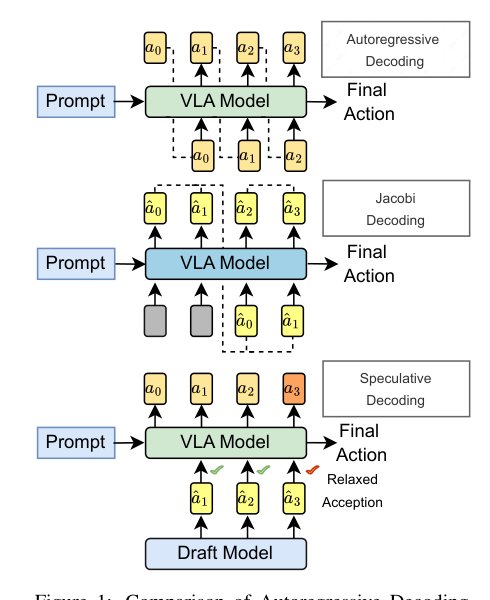 Spec-VLA: Speculative Decoding for Vision-Language-Action Models with Relaxed Acceptance Figure 1