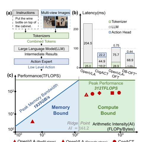 SpecPrune-VLA: Accelerating Vision-Language-Action Models via Action-Aware Self-Speculative Pruning Figure 1