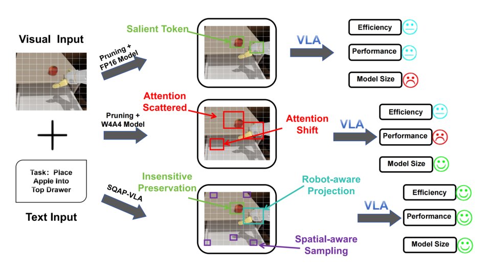 SQAP-VLA: A Synergistic Quantization-Aware Pruning Framework for High-Performance Vision-Language-Action Models Figure 1