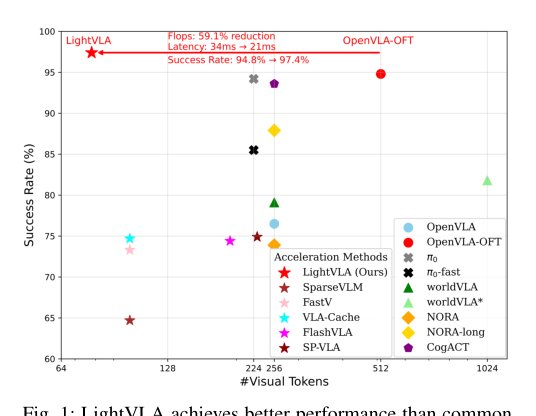 The Better You Learn, The Smarter You Prune: Towards Efficient Vision-language-action Models via Differentiable Token Pruning Figure 1
