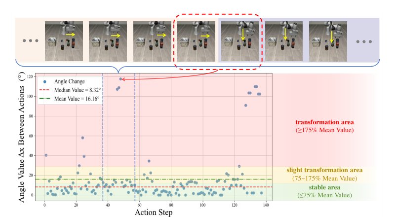 Think Twice, Act Once: Token-Aware Compression and Action Reuse for Efficient Inference in Vision-Language-Action Models Figure 1