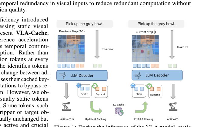 VLA-Cache: Towards Efficient Vision-Language-Action Model via Adaptive Token Caching in Robotic Manipulation Figure 1