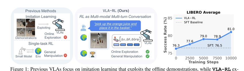 VLA-RL: Towards Masterful and General Robotic Manipulation with Scalable Reinforcement Learning Figure 1