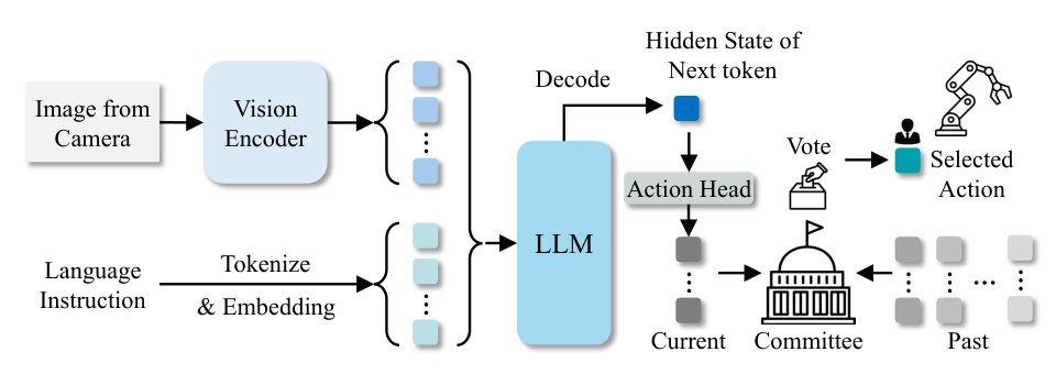 VOTE: Vision-Language-Action Optimization with Trajectory Ensemble Voting Figure 1