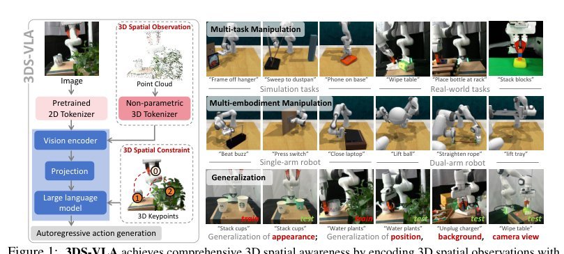 3DS-VLA: A 3D Spatial-Aware Vision Language Action Model for Robust Multi-Task Manipulation figure