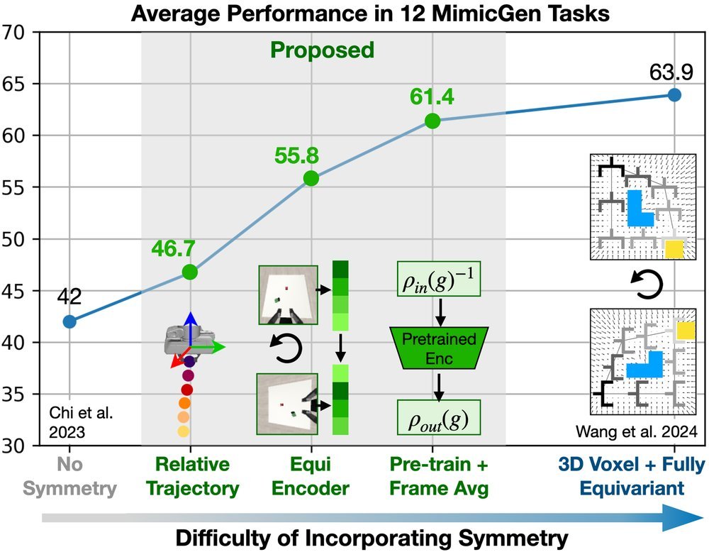 A Practical Guide for Incorporating Symmetry in Diffusion Policy figure