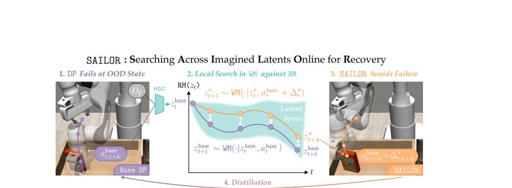 A Smooth Sea Never Made a Skilled SAILOR: Robust Imitation via Learning to Search figure