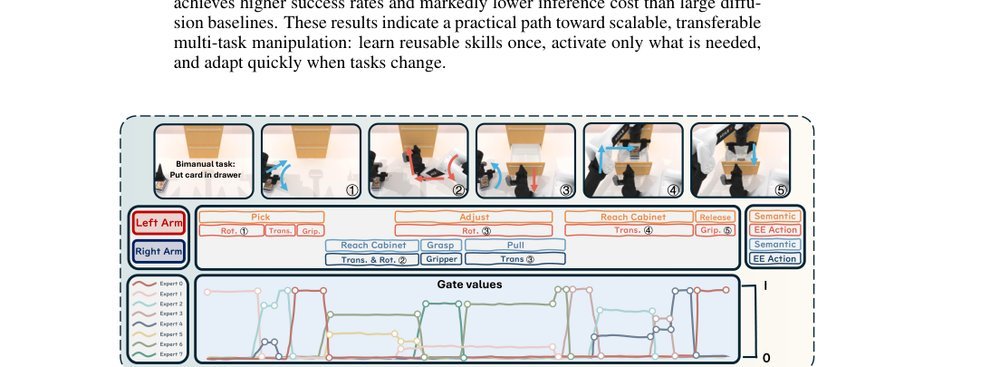 Abstracting Robot Manipulation Skills via Mixture-of-Experts Diffusion Policies figure
