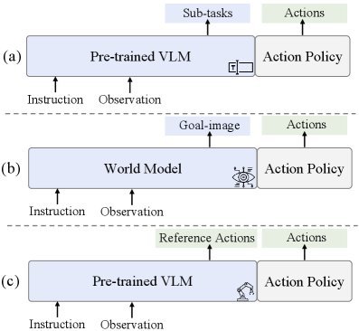 ACoT-VLA: Action Chain-of-Thought for Vision-Language-Action Models figure