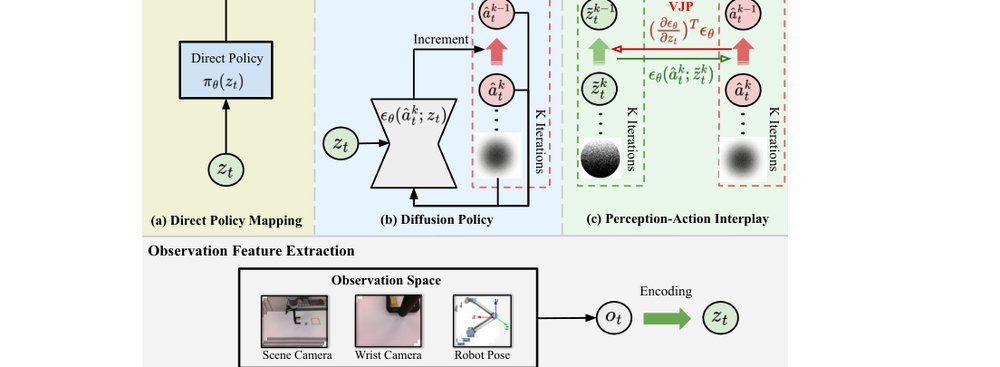 Act to See, See to Act: Diffusion-Driven Perception-Action Interplay for Adaptive Policies figure