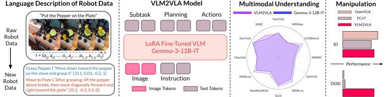 Actions as Language: Fine-Tuning VLMs into VLAs Without Catastrophic Forgetting figure