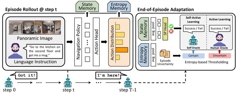 Active Test-time Vision-Language Navigation figure