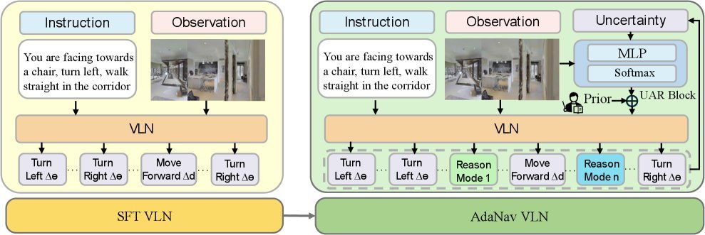 AdaNav: Adaptive Reasoning with Uncertainty for Vision-Language Navigation figure